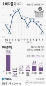 한은 “2% 중반대 물가 ‘긍정적’...둔화세 이어갈 것”