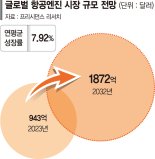 "한국판 항공앨리 성공하려면, 파격 세제지원·인재육성 필요"