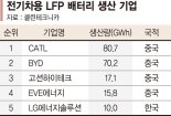 LG엔솔, 中독식 깼다... LFP 배터리 5조 수주