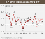 "하반기 韓 경제 성장률 2.6% 전망...노조 파업은 불안 요인"