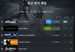 모바일 MMORPG 주춤...K게임, 장르·플랫폼 다변화