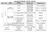 "반도체·이차전지 인재 육성" 첨단산업 특성화대학 12곳 신규 선정