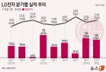 '맏형' 생활가전 효자... LG전자, 2분기 역대 최대 매출·영업익 달성(상보)