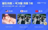 나연·뉴진스, 한터 국가별 차트 1위 등극…'대단한 저력'