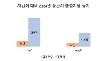 부산서 촬영한 영화·영상물, 전년보다 절반 가량 줄어