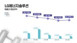 LG엔솔, 2분기 영업익  1953억...IRA 세제혜택 4478억