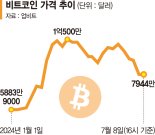 나스닥 빅테크로 돈몰리니… 비트코인 8000만원도 깨졌다