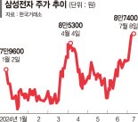 '9만전자' 다가선 삼성전자… 외국인 쓸어담았다