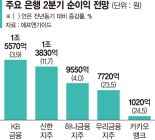 실적 날개 단 은행주 레벨업…목표가 오르고 연기금 비중 확대