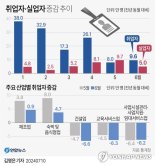 건설업 취업자·자영업자 급감…고용률 호조에도 고용불안 경고등(?)