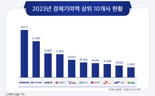 100대 기업 경제기여 1500兆 돌파… 삼성전자 '부동의 1위'