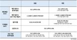 배달앱 출혈경쟁...배민, 내달부터 수수료 9.8%로 인상