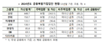 금융위, 금융복합기업집단에 삼성·한화 등 7개사 지정