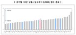 'OECD 평균' 올라선 韓 규제지수...38개국 중 20위