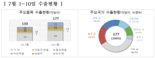 7월1~10일 수출 전년比 33.8%↑…무역적자 20억弗