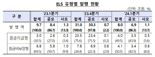 올해 첫 분기부터 ELS 발행 ‘폭삭’···비보장형 급감