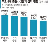 '거래대금 급증' 증권사 2분기 호실적