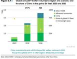 2030년 中 전기차 배터리 내리막?..점유율 30%대 예상