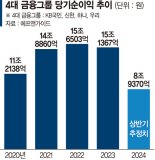 늘어난 주담대에… 4대 금융 2분기 실적 개선 기대