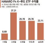 삼양·농심 등 K푸드 기대주에 투자 … 3개월 수익률 37.21% [이런 펀드 어때요?]