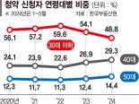 "더 늦기전에 새집 장만하자"… 청약시장 달구는 4050