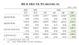 시중에 풀린 돈, 1년째 늘었다...“금리 고점 인식에 정기예적금 막차 수요↑”