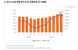 상반기 서울 아파트 거래 절반 이상이 9억원 초과