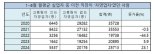 작년 폐업자 100만 육박...'실업자'된 자영업자 1년새 20%↑