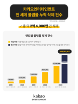 카카오엔터, 엔터기업 첫 구글  TCRP 공식 파트너 선정