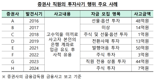 “고수익 현혹, 입금 유도하는 증권사 직원 주의보” 금감원