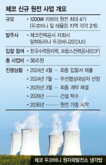 30兆 체코 원전 ‘잭팟’ 기대감 고조… K원전 재도약 분수령