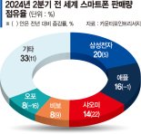 AI폰 힘 받은 글로벌 스마트폰 시장 3분기째 성장