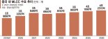 AI發 열풍에 中수요 겹친 MLCC… 삼성전기 실적회복 예약