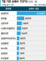 코스피 힘싣는 기관, 이달 2조 넘게 매수