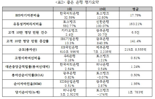 소비자가 뽑은 '좋은 은행' 2년 연속 1위는?