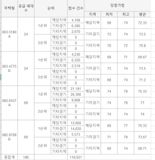 동탄 새 아파트 살자고 11만명 우르르...6인가구 무주택 15년 버텼다