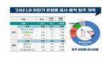 올 하반기 고양창릉 등 3기 신도시 주택 첫삽.. LH, 연내 18조2000억원 발주