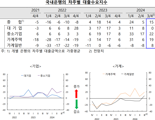 3분기 중소기업·가계 신용도 ‘빨간불’...대출 문턱 더 높아진다