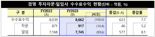 차츰 회복되는 자문·일임시장···흑자 전환 성공