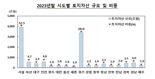 "'대구에서 무슨 일이"...토지자산 2.2% 증가 '전국 최고'