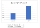 [fn마켓워치] 증권사, 부실채권 급증 ...4년만에 5배 이상 증가