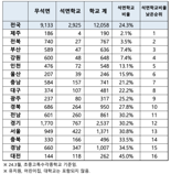 "부산 초중고 47곳, 아직도 석면 건축물 남아"