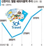 신한 쏠트래블 카드, 5개월만에 100만장 돌파 눈앞