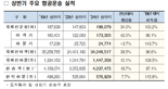 "상반기 인천공항 국제선 여객 3404만명...역대 2위"