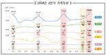 한우 가격 폭락에 사육 수도 18만마리 감소...닭·오리 '증가'