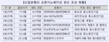 산은, 광주·전남권 중소중견기업 오픈이노베이션펀드 250억원 조성