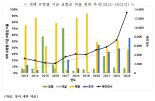 "집중호우·태풍에 바람 잘 날 없네"...풍수해 보험금 10년 새 3배 뛰었다