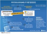 'MS발 IT대란'에 "보안업체 어디야"..."정상화까지 몇주" 전망도