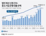 상반기 중소기업 파산신청 1천건, 中企 돈 빌려준 금융사도 '연체 걱정'