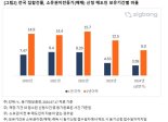 "금리 떨어진다 버티자" 올해 부동산 1년 내 되팔기 줄었다